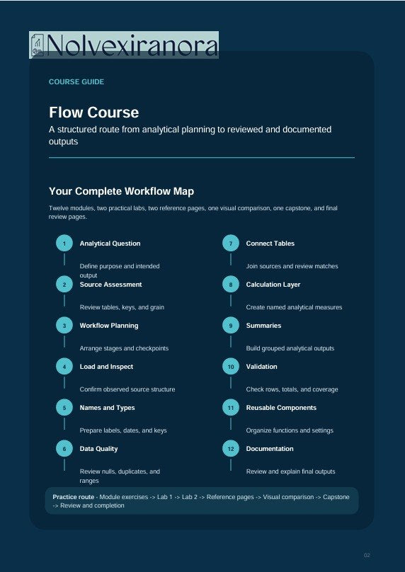 A dark blue digital course guide page titled 'Flow Course' with a 'Nolvexiranora' logo at the top and a 'Your Complete Workflow Map' section outlining workflow steps in a bulleted layout.