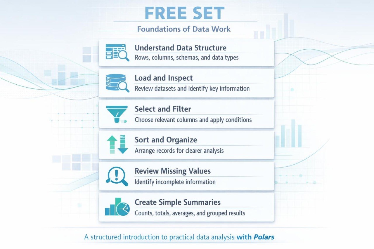 An infographic-style educational graphic titled 'FREE SET' outlining a 'Foundations of Data Work' course. It features six white rectangular panels with blue icons and text detailing data analysis skills such as understanding data structure, loading and inspecting datasets, selecting and filtering, sorting and organizing, reviewing missing values, and creating simple summaries.