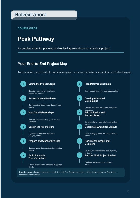 A digital course guide page titled 'Peak Pathway' from 'Nolvexiranora', outlining a twelve-module end-to-end project map with step-by-step bullet points on a dark teal background.
